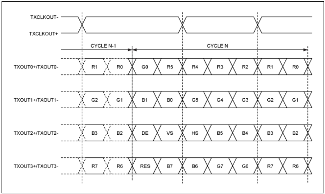 串行器應(yīng)用之如何將攝像頭的RGB或YUV輸出轉(zhuǎn)換成RGB數(shù)據(jù)？