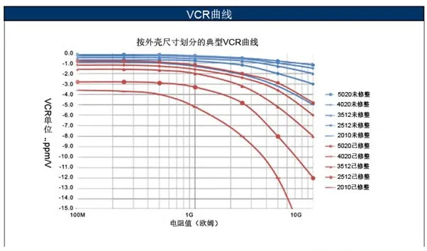 如何消除VCR電阻電壓系數(shù)影響？