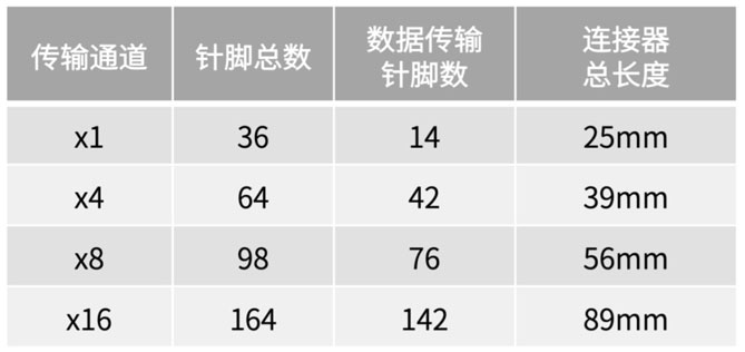 不斷提速的PCIe，又快又穩(wěn)的連接器哪里找？