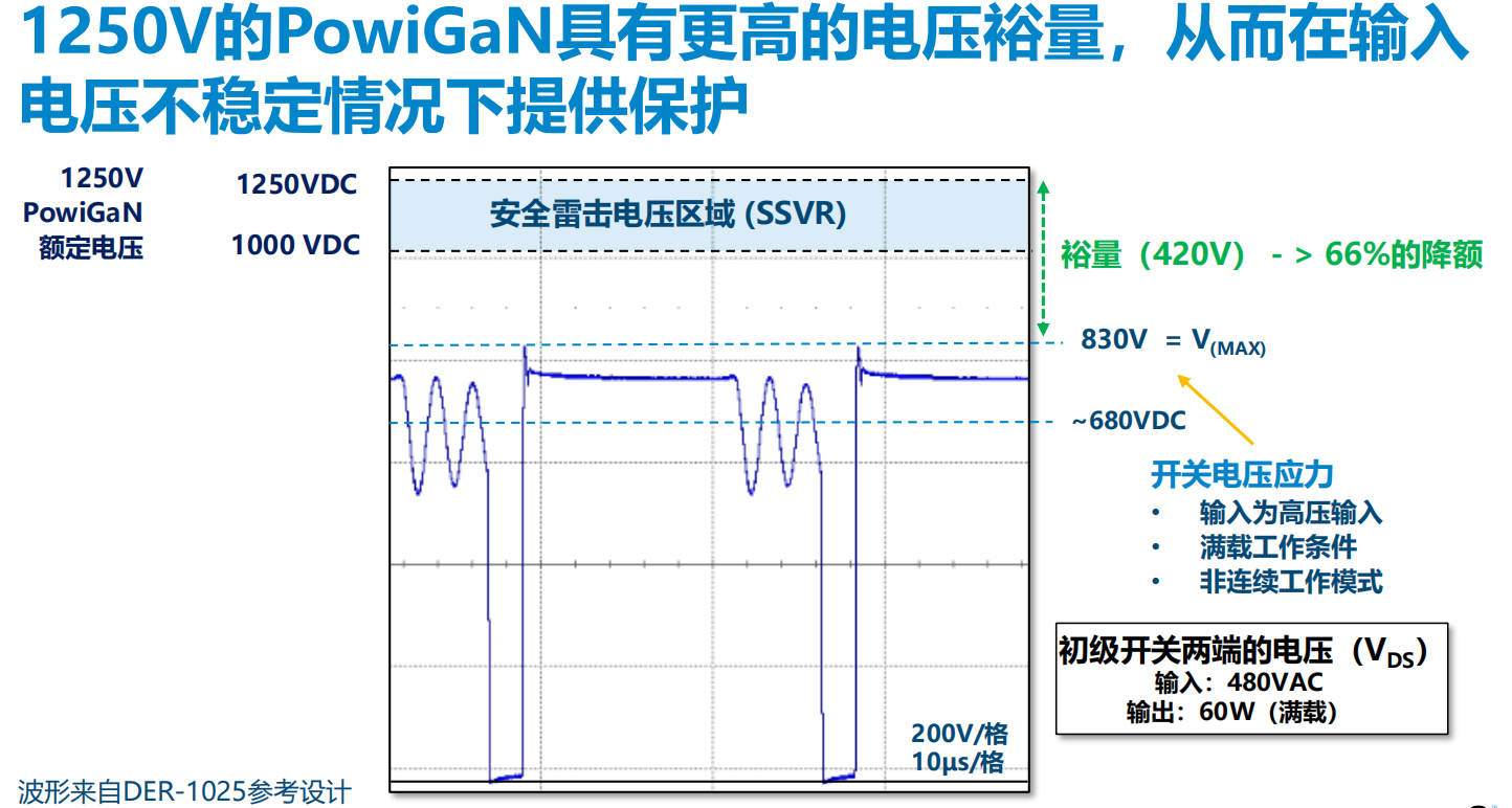 氮化鎵取代碳化硅，從PI開始？