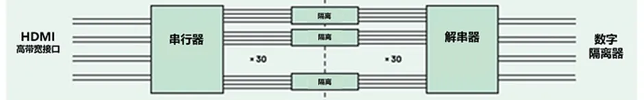 HDMI信號(hào)隔離器要怎么選？試試專用芯片！
