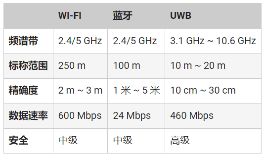 頻率控制如何確保UWB應(yīng)用可靠、安全