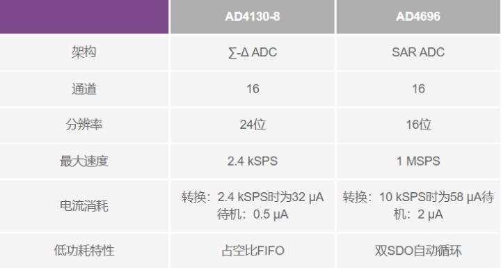 使用∑-Δ ADC構(gòu)建低功耗精密信號鏈應(yīng)用最重要的時(shí)序因素有哪些？