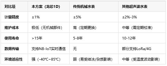 基于龍芯1D的智能水表，無(wú)機(jī)械結(jié)構(gòu)+NB-IoT遠(yuǎn)程監(jiān)測(cè)技術(shù)解析