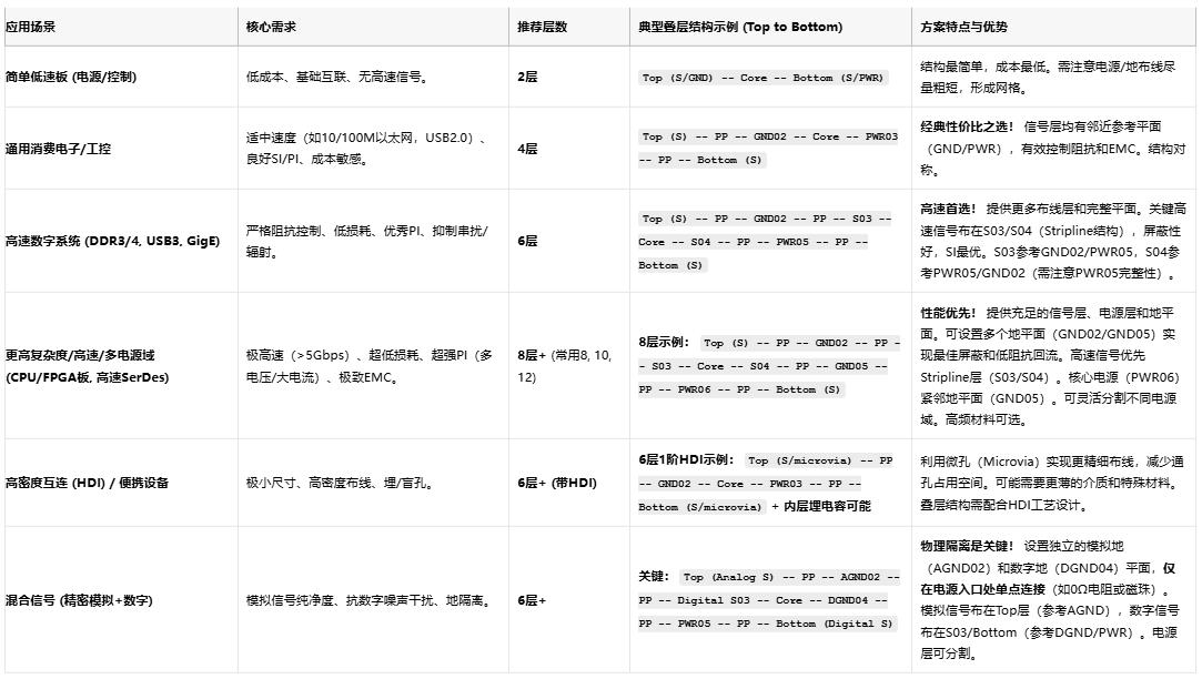 高速電路穩(wěn)不穩(wěn)？關(guān)鍵藏在PCB疊層設(shè)計(jì)的“地層密碼”里
