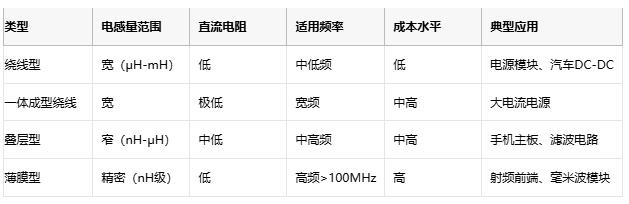 高頻、高溫、高可靠：片狀電感的三重突破與選型密碼