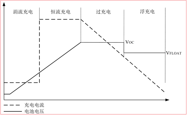 CS5350/CS5328 太陽(yáng)能板供電鉛酸蓄電池、磷酸鐵鋰電池、鋰電池充電管理IC系列