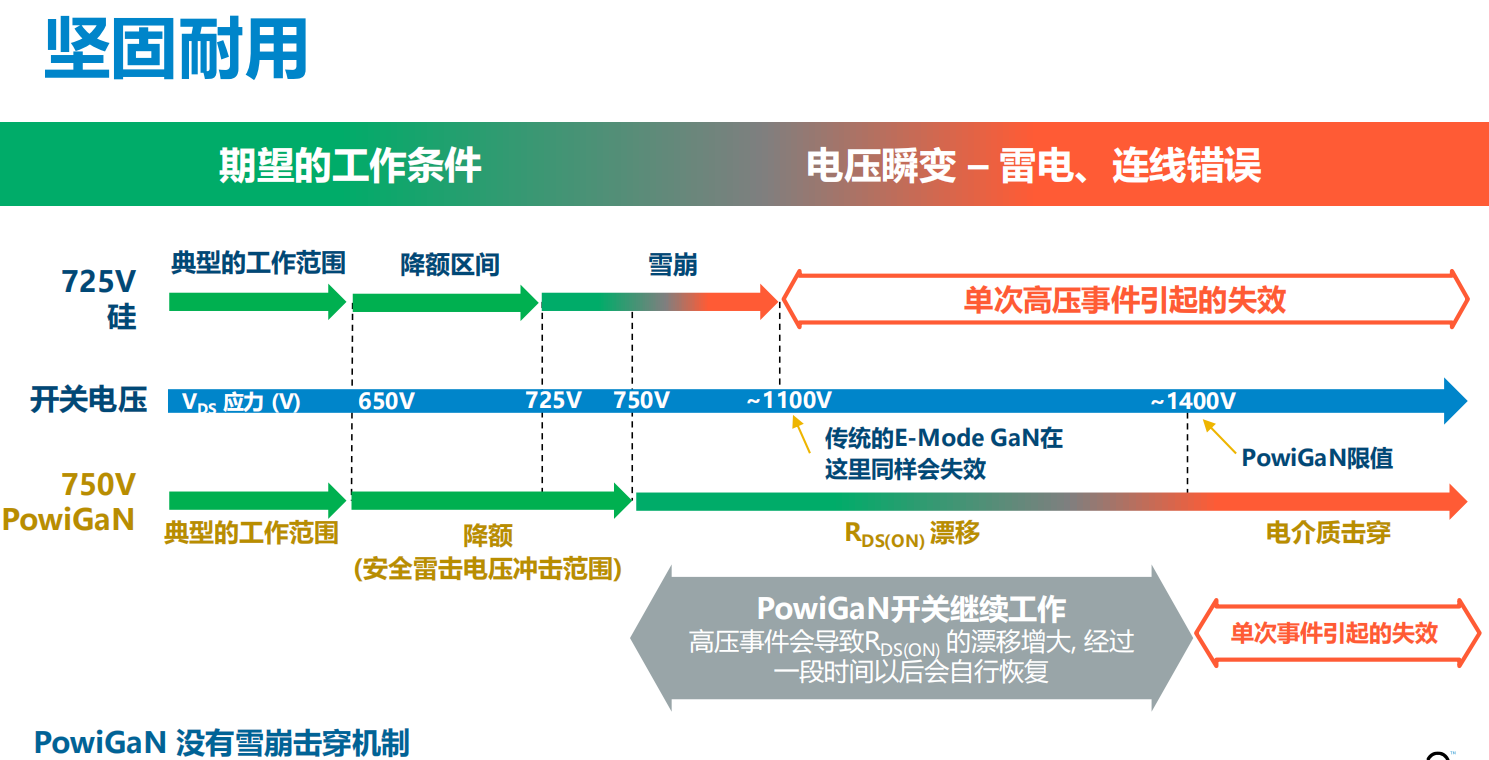 氮化鎵取代碳化硅，從PI開始？