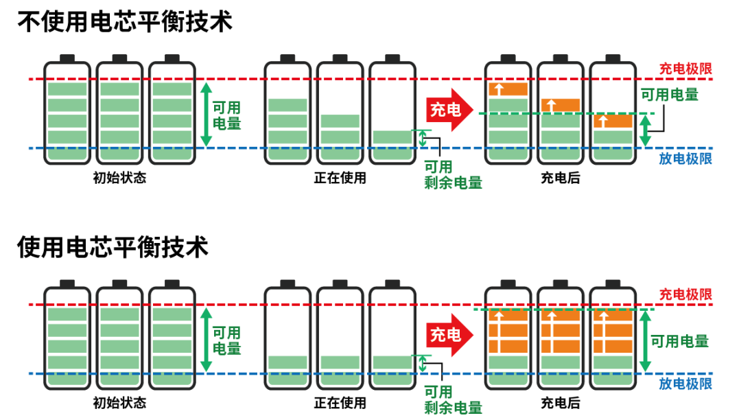 小電芯組合成大電池，保證性能和安全，BMS是關(guān)鍵！