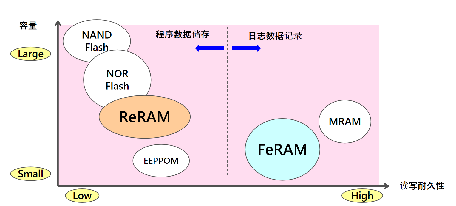 從富士通到RAMXEED，以全新一代FeRAM迎接邊緣智能高可靠性無延遲數(shù)據(jù)存儲需求