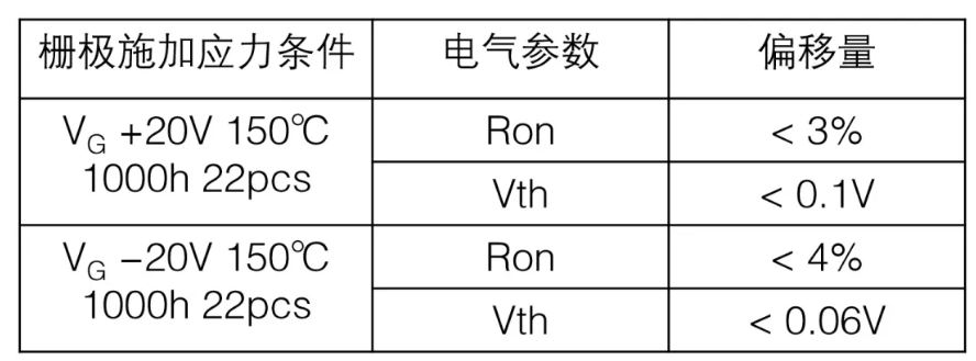  表1：SiC MOSFET施加?xùn)艠O電壓測(cè)試后導(dǎo)通電阻、閾值電壓變化量  近年來(lái)，將高頻交流電壓施加到SiC MOSFET的柵極時(shí)，閾值電壓等電特性的經(jīng)時(shí)偏移引起了人們的關(guān)注。這是一種在時(shí)間上逐漸發(fā)生特性漂移的現(xiàn)象，與電壓掃描中常見的滯回特性不同，這是由于存在于SiC/SiO2界面處的陷阱捕獲、釋放電荷。在漂移量大的情況下，在實(shí)用中有可能產(chǎn)生問(wèn)題，所以有時(shí)候應(yīng)用側(cè)對(duì)長(zhǎng)期可靠性表示擔(dān)憂。圖2表示對(duì)SiC MOSFET的柵極施加高頻AC偏壓時(shí)閾值電壓的經(jīng)時(shí)變化。三菱電機(jī)的SiC MOSFET，閾值電壓的漂移量小、穩(wěn)定性好，與其他公司產(chǎn)品（A公司）相比，有較大的差異。