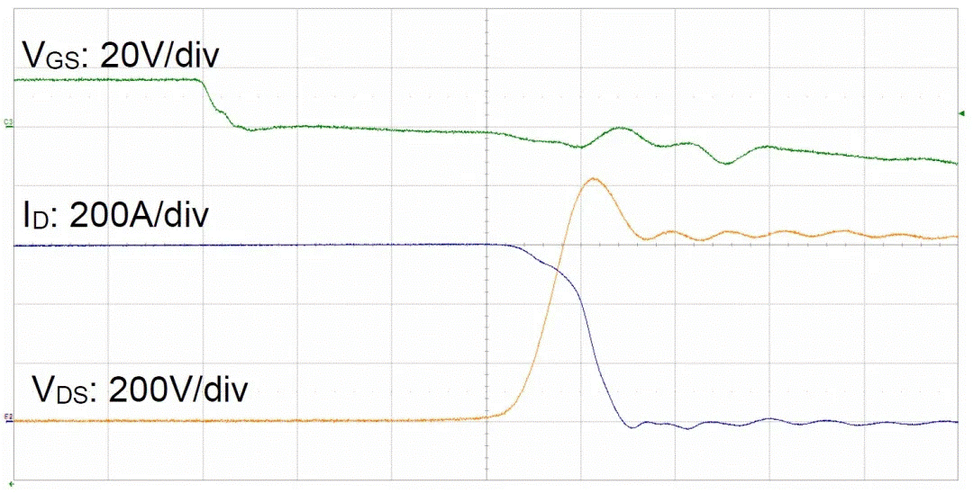  圖3：SiC MOSFET（FMF600DXZ-24B）關(guān)斷波形  3. 體二極管反向?qū)ㄌ匦? SiC MOSFET體二極管是一個PIN二極管，其由導(dǎo)通到截止，會產(chǎn)生反向恢復(fù)。隨著溫度升高，反向恢復(fù)電荷和反向恢復(fù)峰值電流都會增加。圖4為SiC MOSFET模塊FMF600DXE-34BN體二極管在25℃時的反向恢復(fù)波形，圖5為150℃時的反向恢復(fù)波形。高溫下載流子壽命變長，電導(dǎo)率調(diào)制引起的載流子濃度增加，從而產(chǎn)生更明顯的反向恢復(fù)電流。