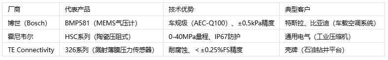 壓力傳感器主要應用場景、分類與技術(shù)解析