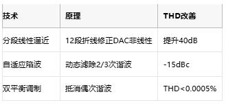 低至0.0003%失真！現(xiàn)代正弦波發(fā)生器如何突破純度極限