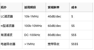 1  參數(shù)	基礎要求	頂級方案 輸出噪聲	<30μV RMS	<3μV RMS（如ADI LT3045） PSRR@1MHz	>60dB	>100dB（TI TPS7A91） 負載調整率	<0.1%/A	<0.01%/A  1