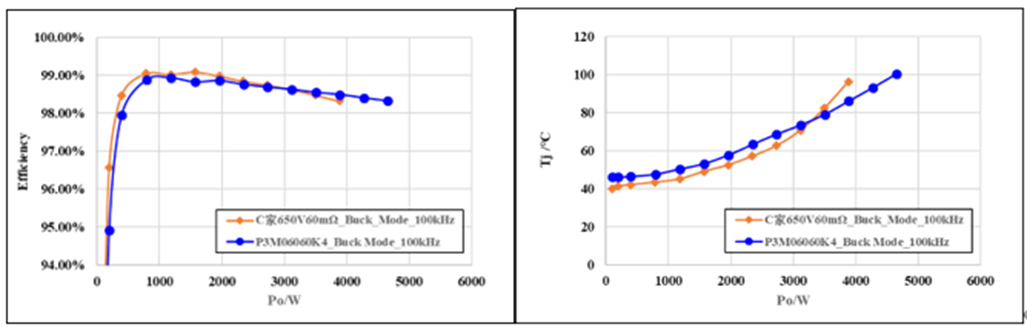 650V 60mΩ SiC MOSFET高溫性能測(cè)試對(duì)比，國(guó)產(chǎn)器件重載時(shí)溫度更低