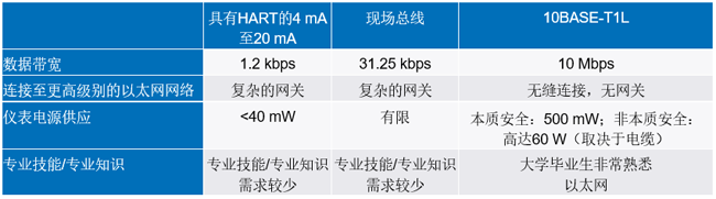 新的10BASE-T1L標準有哪些變化？