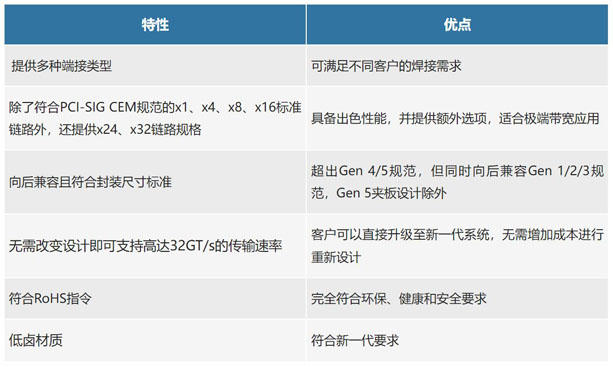 不斷提速的PCIe，又快又穩(wěn)的連接器哪里找？