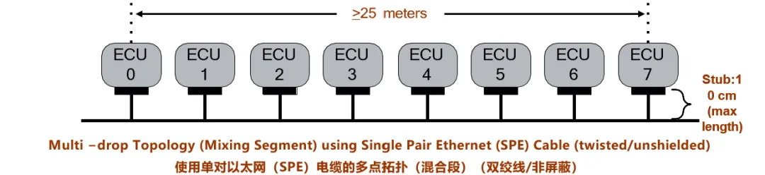 10BASE-T1S如何推動(dòng)工業(yè)與汽車革新？