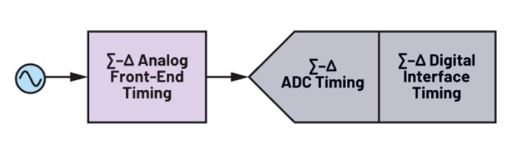 使用∑-Δ ADC構(gòu)建低功耗精密信號鏈應(yīng)用最重要的時(shí)序因素有哪些？