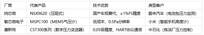 壓力傳感器主要應用場景、分類與技術(shù)解析