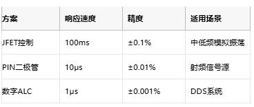 低至0.0003%失真！現(xiàn)代正弦波發(fā)生器如何突破純度極限