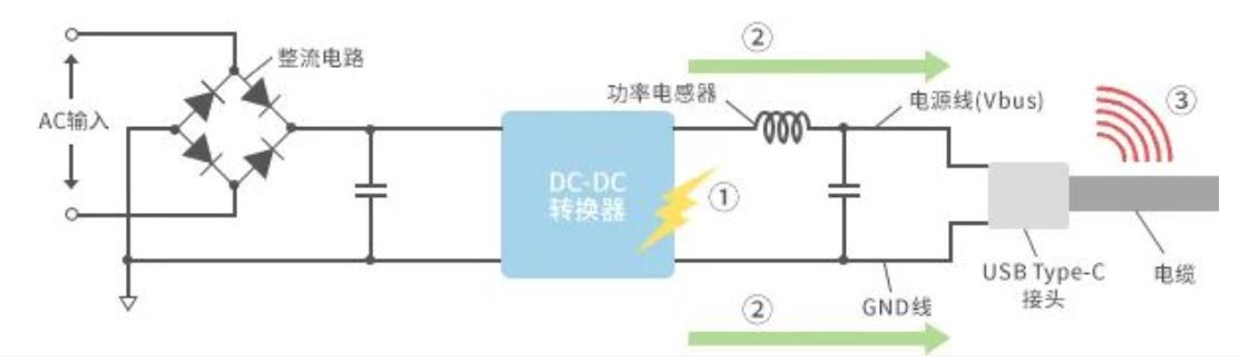 如何應(yīng)對USB大功率充電器DC-DC轉(zhuǎn)換器的開關(guān)噪聲？