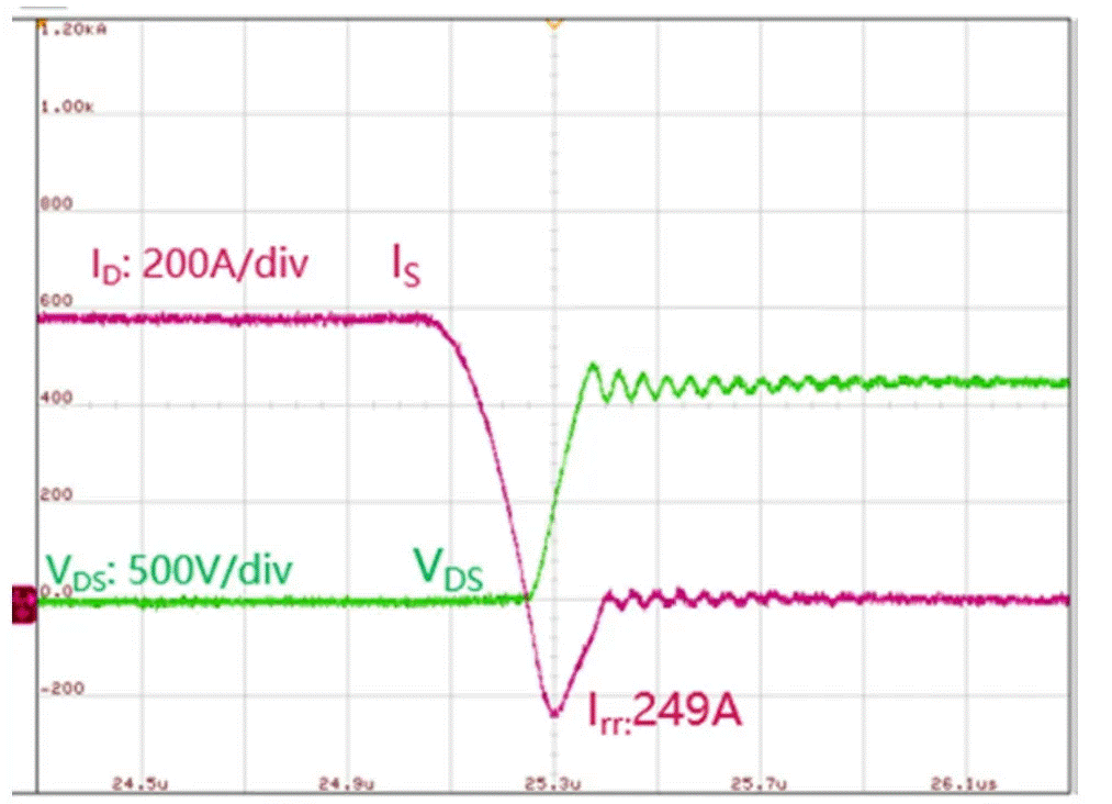  圖3：SiC MOSFET（FMF600DXZ-24B）關(guān)斷波形  3. 體二極管反向?qū)ㄌ匦? SiC MOSFET體二極管是一個PIN二極管，其由導(dǎo)通到截止，會產(chǎn)生反向恢復(fù)。隨著溫度升高，反向恢復(fù)電荷和反向恢復(fù)峰值電流都會增加。圖4為SiC MOSFET模塊FMF600DXE-34BN體二極管在25℃時的反向恢復(fù)波形，圖5為150℃時的反向恢復(fù)波形。高溫下載流子壽命變長，電導(dǎo)率調(diào)制引起的載流子濃度增加，從而產(chǎn)生更明顯的反向恢復(fù)電流。