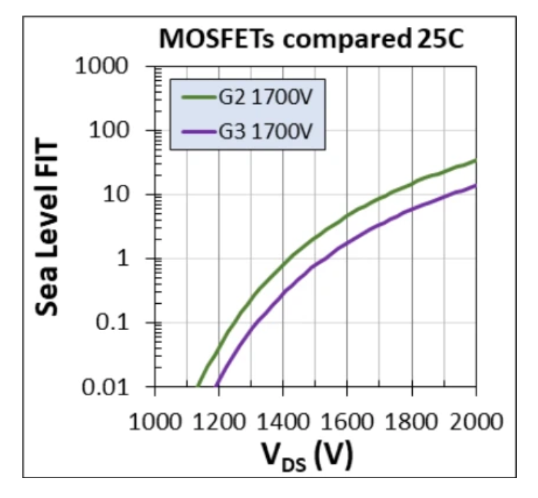 1700V耐壓破局！Wolfspeed MOSFET重塑輔助電源三大矛盾