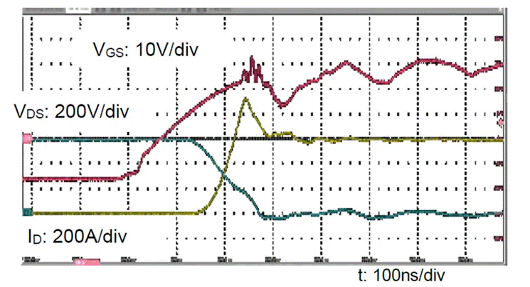  圖3：SiC MOSFET（FMF600DXZ-24B）關(guān)斷波形  3. 體二極管反向?qū)ㄌ匦? SiC MOSFET體二極管是一個PIN二極管，其由導(dǎo)通到截止，會產(chǎn)生反向恢復(fù)。隨著溫度升高，反向恢復(fù)電荷和反向恢復(fù)峰值電流都會增加。圖4為SiC MOSFET模塊FMF600DXE-34BN體二極管在25℃時的反向恢復(fù)波形，圖5為150℃時的反向恢復(fù)波形。高溫下載流子壽命變長，電導(dǎo)率調(diào)制引起的載流子濃度增加，從而產(chǎn)生更明顯的反向恢復(fù)電流。