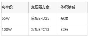 多相并聯(lián)反激式轉換器：突破百瓦極限的EMI優(yōu)化設計