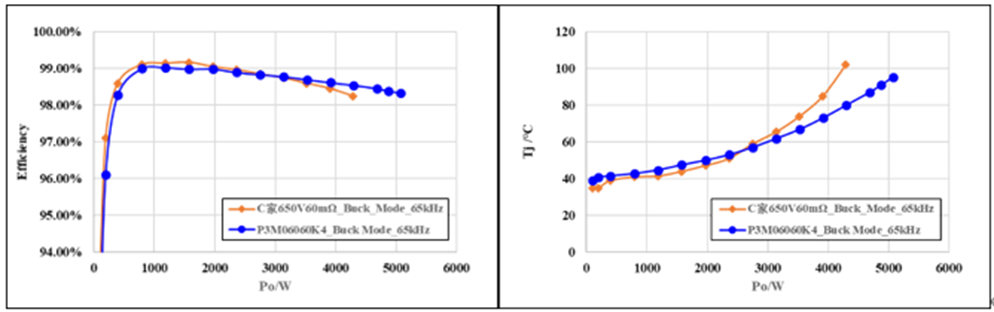 650V 60mΩ SiC MOSFET高溫性能測(cè)試對(duì)比，國(guó)產(chǎn)器件重載時(shí)溫度更低