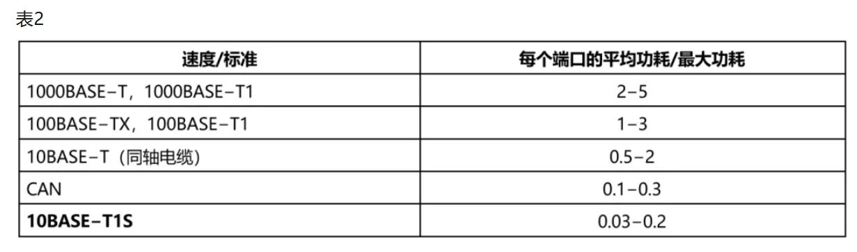 10BASE-T1S如何推動(dòng)工業(yè)與汽車革新？