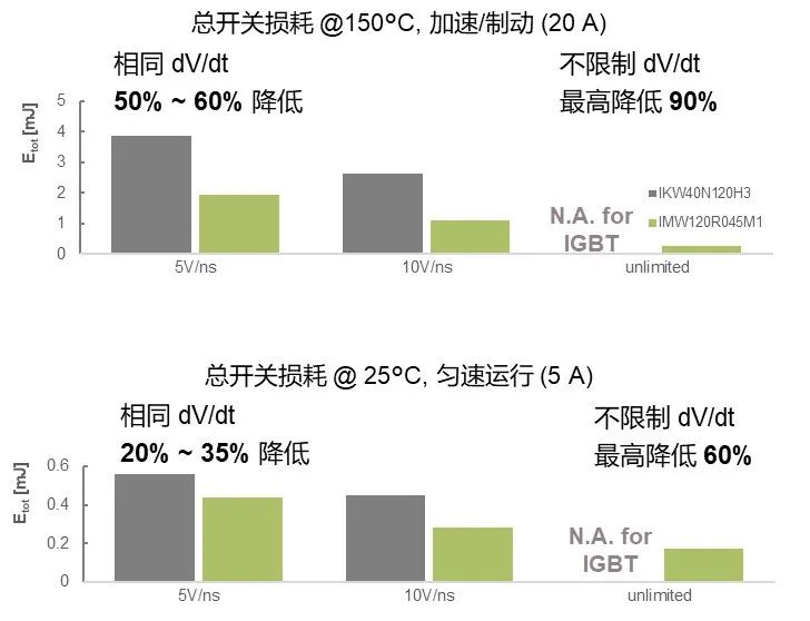 SiC MOSFET用于電機(jī)驅(qū)動的優(yōu)勢 SiC MOSFET用于電機(jī)驅(qū)動的優(yōu)勢