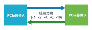 應(yīng)對一致性測試特定挑戰(zhàn)，需要可靠的PCIe 5.0 發(fā)射機驗證