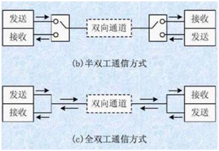 如何選擇串行通信中全雙工模式還是半雙工模式？區(qū)別是什么？