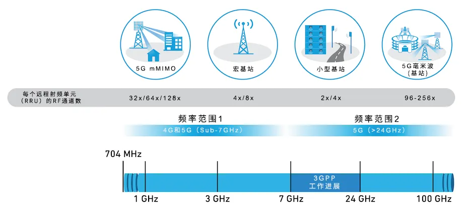 從4個到256個通道，GaN技術如何創(chuàng)新5G基站系統(tǒng)的緊湊設計
