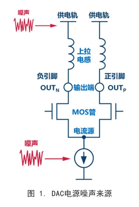 你知道DAC電源噪聲是怎么傳播的嗎？