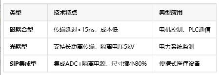 隔離式精密信號鏈定義、原理與應(yīng)用全景解析