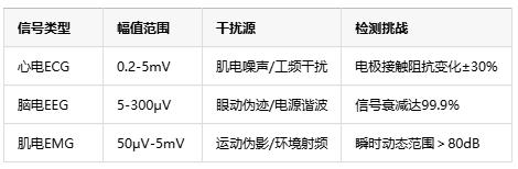 0.1微伏決定生死！儀表放大器如何成為醫(yī)療設(shè)備的“聽診器”