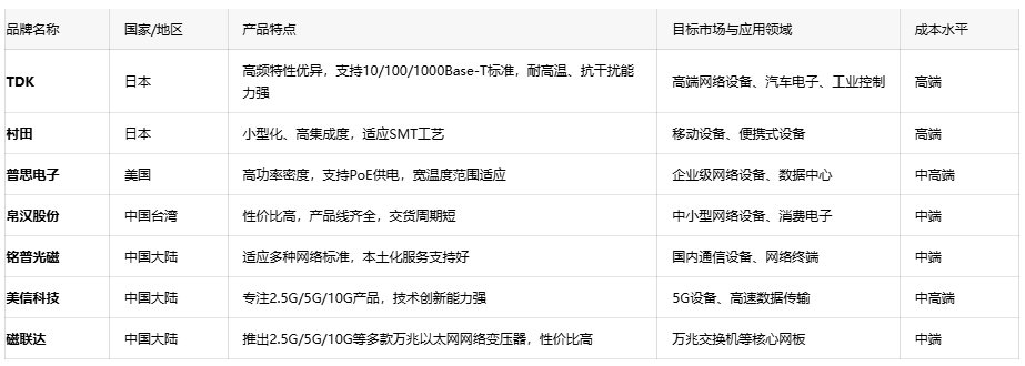 深度解析通訊變壓器的核心優(yōu)勢、應(yīng)用生態(tài)與原廠選型成本戰(zhàn)略