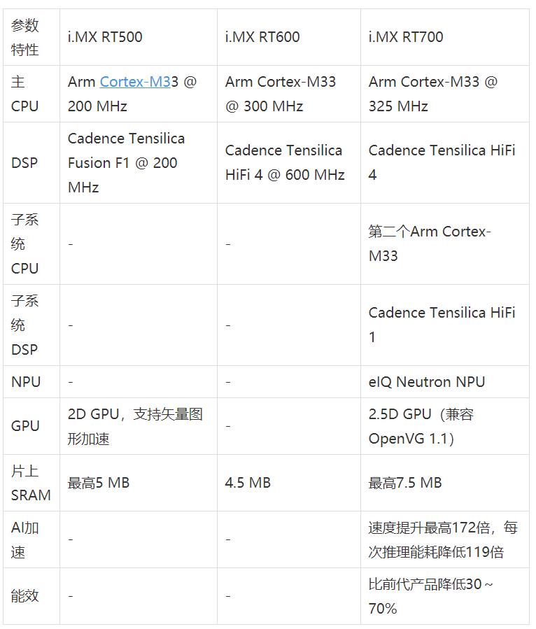 工業(yè)物聯(lián)網(wǎng)AI轉(zhuǎn)型革命下，恩智浦MCU/MPU如何幫助中國客戶更“AI”