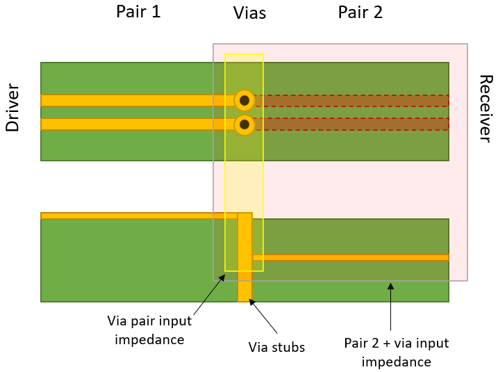 如何決定 PCB 中差分對的過孔阻抗？