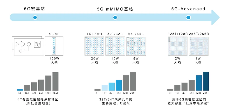 從4個到256個通道，GaN技術如何創(chuàng)新5G基站系統(tǒng)的緊湊設計