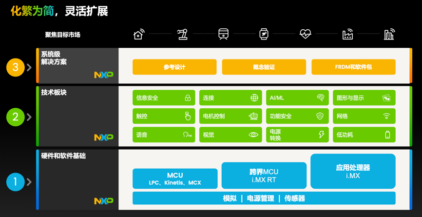 工業(yè)物聯(lián)網(wǎng)AI轉(zhuǎn)型革命下，恩智浦MCU/MPU如何幫助中國客戶更“AI”