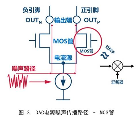 你知道DAC電源噪聲是怎么傳播的嗎？