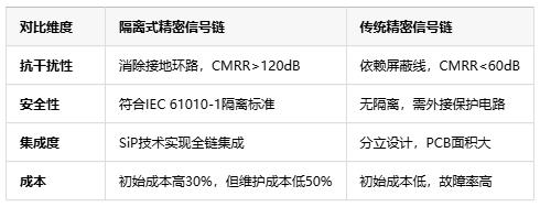 隔離式精密信號鏈定義、原理與應(yīng)用全景解析