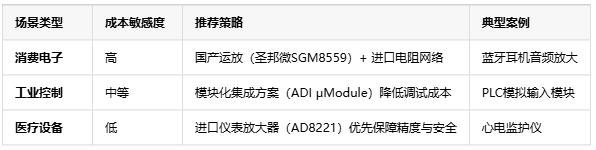 精度?帶寬?抗噪！三大維度解鎖電壓放大器場景適配密碼