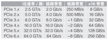 應(yīng)對一致性測試特定挑戰(zhàn)，需要可靠的PCIe 5.0 發(fā)射機驗證