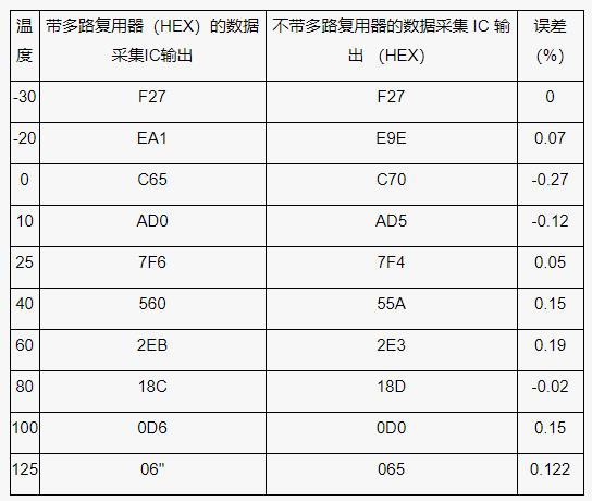 測(cè)量電池管理系統(tǒng)中的多個(gè)溫度，并節(jié)省電力